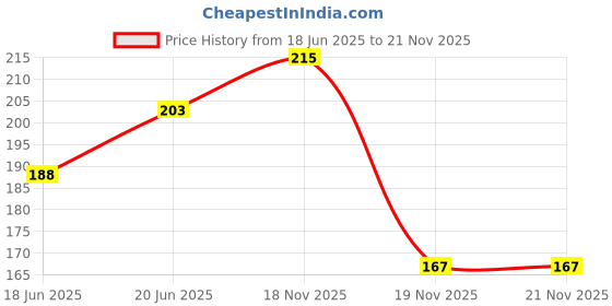 flipkart.com ancientkart Creative Crystal Mud for Art Craft and play set of 6 with unicorn accessories ancientkart Price History Graph from 18 Jun 2025 to 21 Nov 2025