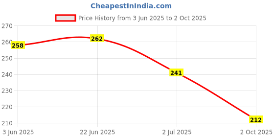 flipkart.com ancientkart Crown Zenith and Scarlet & Violet Super Rare Non Repetitive cards ancientkart Price History Graph from 3 Jun 2025 to 2 Oct 2025