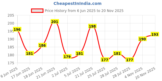 flipkart.com ancientkart Crown Zenith Series V, Vmax, Vstar non repetitive card set of 56 ancientkart Price History Graph from 6 Jun 2025 to 20 Nov 2025