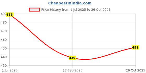 flipkart.com ancientkart Dynamite Battle Layer System Chain Kerbeus Fortress Yard'-6 ancientkart Price History Graph from 1 Jul 2025 to 26 Oct 2025