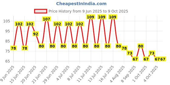 flipkart.com ancientkart Fancy Eraser Fruit Style Set of 8 Non-Toxic Eraser ancientkart Price History Graph from 9 Jun 2025 to 4 Oct 2025