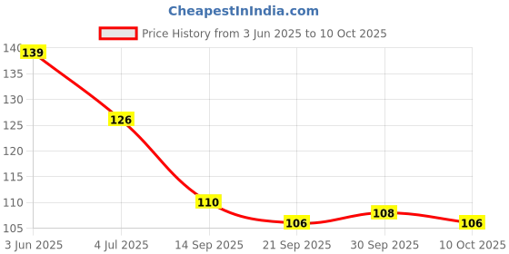flipkart.com ancientkart Fimo Fruit Slices Set for mail Art set of 1000 (10 g) ancientkart Price History Graph from 3 Jun 2025 to 10 Oct 2025