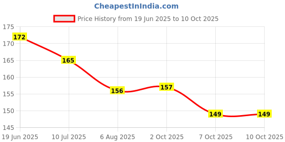 flipkart.com ancientkart Glitter and Fimo Set for mail Art set of 48 ancientkart Price History Graph from 19 Jun 2025 to 10 Oct 2025