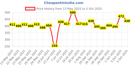 flipkart.com ancientkart Laser Level Line Laser Tape Ruler Adjusted and Metric Rulers Level Pro 3 Standard Cross Line 8 feet Measure Tape Ruler Tool Adjusted Non-magnetic Electronic Level ancientkart Price History Graph from 13 May 2025 to 5 Oct 2025