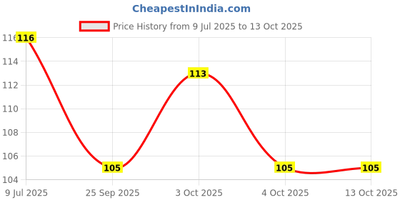 flipkart.com ancientkart New Improved BB Bullets 6mm Plastic set of 500 Darts & Plastic Bullets ancientkart Price History Graph from 9 Jul 2025 to 13 Oct 2025