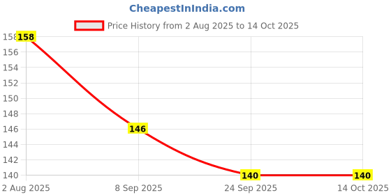 flipkart.com ancientkart New Naruto PVC waterproof cards set of 20 with album ancientkart Price History Graph from 2 Aug 2025 to 13 Oct 2025