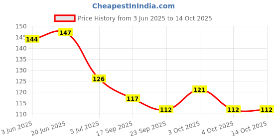 flipkart.com ancientkart New Naruto Shinning cards set of 50 with album ancientkart Price History Graph from 3 Jun 2025 to 14 Oct 2025