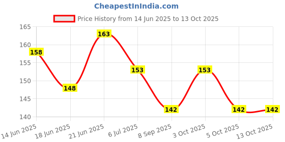 flipkart.com ancientkart New Quality BB Bullets 6mm Plastic set of 1000 Darts & Plastic Bullets ancientkart Price History Graph from 14 Jun 2025 to 13 Oct 2025
