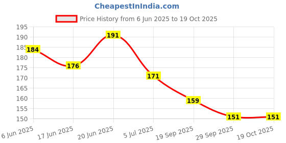 flipkart.com ancientkart Paradox Rift cards set of 49 non repetitive all ex cards ancientkart Price History Graph from 6 Jun 2025 to 19 Oct 2025