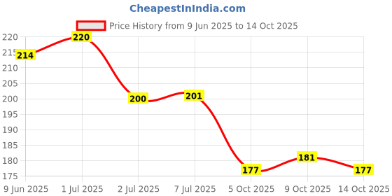 flipkart.com ancientkart Pokemon cards Astral Radiance Series V, VMax & VStar cards Set of 49 ancientkart Price History Graph from 9 Jun 2025 to 14 Oct 2025