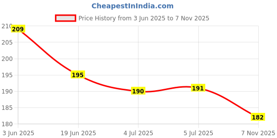 flipkart.com ancientkart Pokemon cards Fusion Strike Series V & VMax cards Set of 39 ancientkart Price History Graph from 3 Jun 2025 to 7 Nov 2025