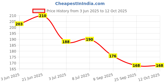 flipkart.com ancientkart Pokemon cards Lost Origin Series V, VMax & VStar cards ancientkart Price History Graph from 3 Jun 2025 to 11 Oct 2025