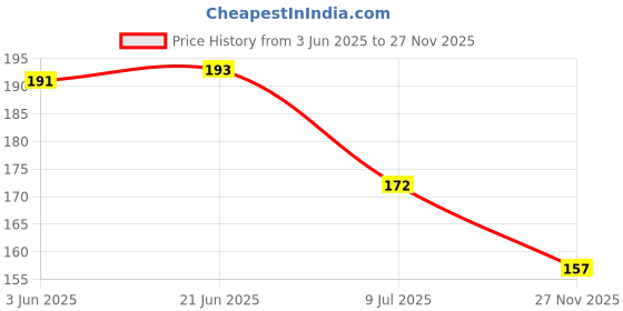 flipkart.com ancientkart Pokemon cards Sword and Shield Rebel Clash V & V Max cards Set of 37 ( non Holo, Non Repeated) ancientkart Price History Graph from 3 Jun 2025 to 27 Nov 2025