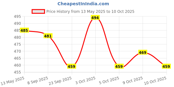flipkart.com ancientkart Pokemon cards sword and shield Silver Tempest latest Series booster box ancientkart Price History Graph from 13 May 2025 to 10 Oct 2025