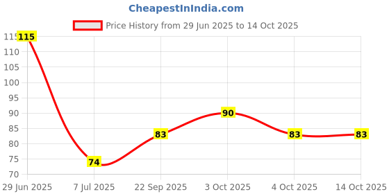 flipkart.com ancientkart Pokemon Crimson Invasion Deck with Shinning cards ancientkart Price History Graph from 29 Jun 2025 to 14 Oct 2025