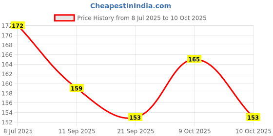 flipkart.com ancientkart Pokemon New Generation Team Up Detective Pikachu Series Tin with cards ancientkart Price History Graph from 8 Jul 2025 to 9 Oct 2025