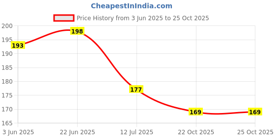 flipkart.com ancientkart Pokemon New Sword Shield Sun Moon V Vmax Vstar GX normal cards set of 100 best ancientkart Price History Graph from 3 Jun 2025 to 24 Oct 2025