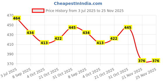 flipkart.com ancientkart Pokemon V, Vmax & Vstar Astral Radiance Card Holographic Dark et of 100 ancientkart Price History Graph from 3 Jul 2025 to 24 Nov 2025