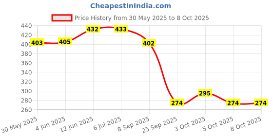 flipkart.com ancientkart Pokemon V, Vmax & Vstar Holo Shinning cards set of 100 ancientkart Price History Graph from 30 May 2025 to 6 Oct 2025