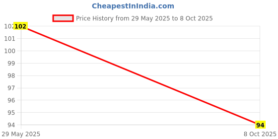 flipkart.com ancientkart Pop It Flower ancientkart Price History Graph from 29 May 2025 to 8 Oct 2025