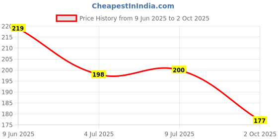 flipkart.com ancientkart Scarlet & Violet non repetitive Super rare cards set of 52 ancientkart Price History Graph from 9 Jun 2025 to 2 Oct 2025