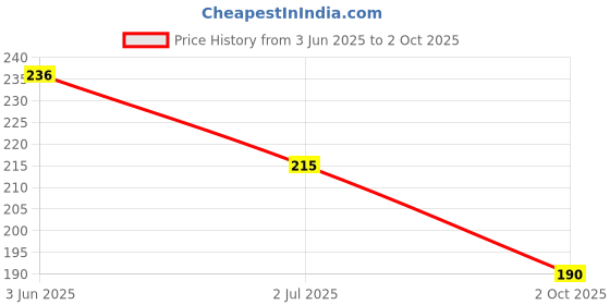 flipkart.com ancientkart Scarlet & Violet Paldea Evolved non repetitive Super rare cards set of 52 ancientkart Price History Graph from 3 Jun 2025 to 2 Oct 2025