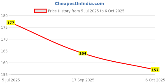 flipkart.com ancientkart Scarlet & Violet Paradox Rift Super Rare Non Repetitive cards ancientkart Price History Graph from 5 Jul 2025 to 6 Oct 2025