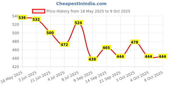 flipkart.com ancientkart School Set ancientkart Price History Graph from 18 May 2025 to 8 Oct 2025