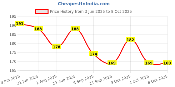 flipkart.com ancientkart School Set ancientkart Price History Graph from 3 Jun 2025 to 8 Oct 2025