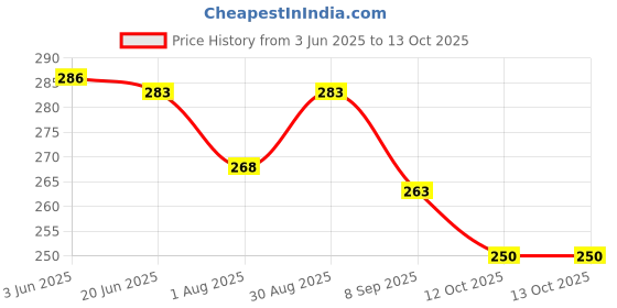 flipkart.com ancientkart School Set ancientkart Price History Graph from 3 Jun 2025 to 12 Oct 2025