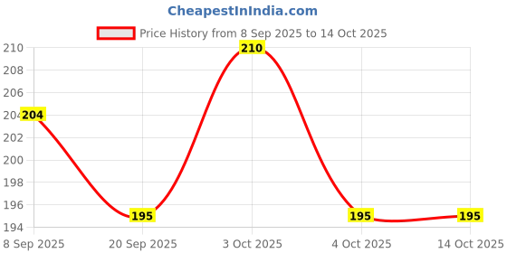 flipkart.com ancientkart School Set ancientkart Price History Graph from 8 Sep 2025 to 14 Oct 2025