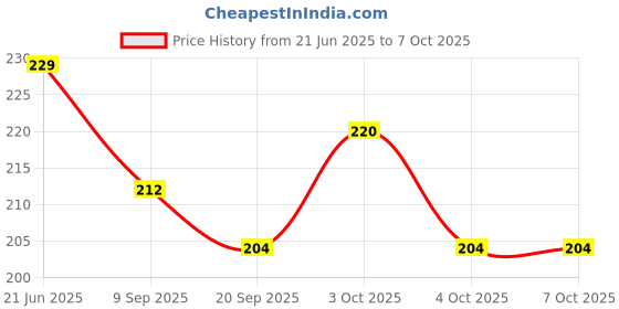 flipkart.com ancientkart School Set ancientkart Price History Graph from 21 Jun 2025 to 7 Oct 2025