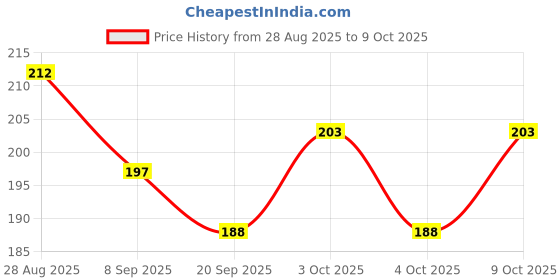 flipkart.com ancientkart School Set ancientkart Price History Graph from 28 Aug 2025 to 9 Oct 2025