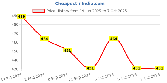 flipkart.com ancientkart School Set ancientkart Price History Graph from 19 Jun 2025 to 6 Oct 2025
