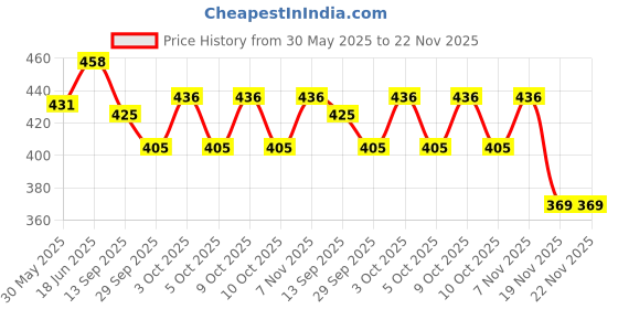 flipkart.com ancientkart Silver Tempest 36 booster packs with shinning cards EX,GX,Vmax,V,Vstar and more ancientkart Price History Graph from 30 May 2025 to 22 Nov 2025
