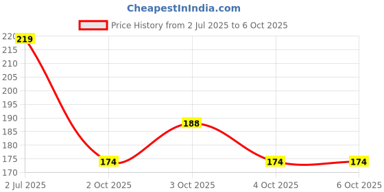 flipkart.com ancientkart Silver tempest Tin with cards ancientkart Price History Graph from 2 Jul 2025 to 6 Oct 2025