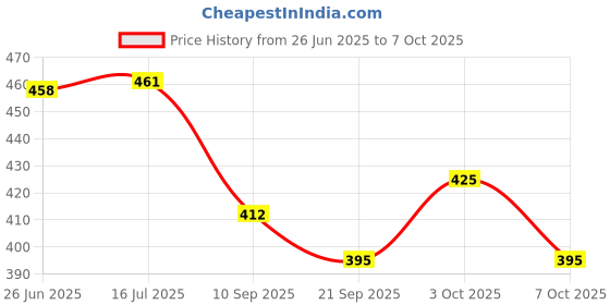 flipkart.com ancientkart Spinnerz X Series Bey Booster Wizard Arrow with launcher set ancientkart Price History Graph from 26 Jun 2025 to 7 Oct 2025