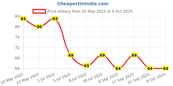 flipkart.com ancientkart Stack Pencil Unicorn Designed Set of 4 Pencil ancientkart Price History Graph from 20 May 2025 to 9 Oct 2025