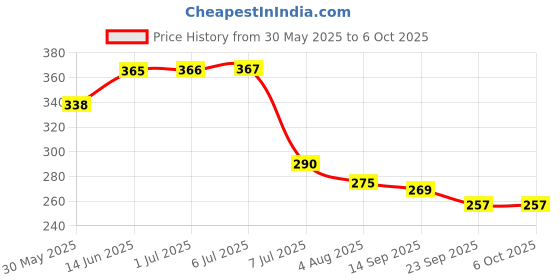 flipkart.com ancientkart Superking Layer System Hyperion Burn Cho Xceed'+X ancientkart Price History Graph from 30 May 2025 to 6 Oct 2025