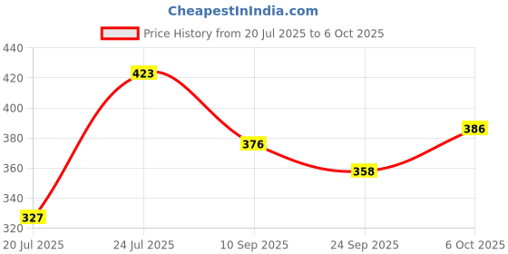 flipkart.com anciently Kubera Coins 27 For Pooja |Lakshmi Kubera Coins 27 Nos|Kubera Pooja Coins 27 Nos Brass Yantra anciently Price History Graph from 20 Jul 2025 to 6 Oct 2025