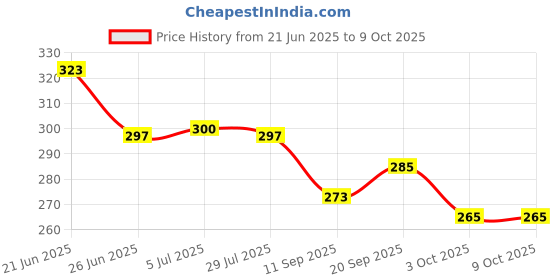 flipkart.com ancientt 1PC of water dispenser with 10L capacity Matka Pot A-C-24 Bottled Water Dispenser ancientt Price History Graph from 21 Jun 2025 to 8 Oct 2025