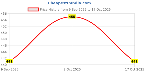 flipkart.com ancientt 30 L Plastic Water Jug ancientt Price History Graph from 9 Sep 2025 to 17 Oct 2025