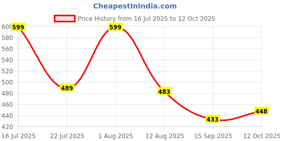 flipkart.com ancientt 30 L Plastic Wine Jug ancientt Price History Graph from 16 Jul 2025 to 12 Oct 2025