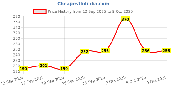 flipkart.com ancientt Hand Pump Manual Water Dispenser A-C-20 Bottom Loading Water Dispenser ancientt Price History Graph from 12 Sep 2025 to 9 Oct 2025