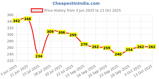 flipkart.com ancientt Plastic Water Can/Dispenser/Container A-C-12 Bottled Water Dispenser ancientt Price History Graph from 3 Jun 2025 to 13 Oct 2025
