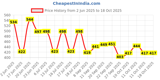 flipkart.com ancientt Plastic Water Dispenser 10L & Water Dispenser Bottle - 20L A-C-1-A Bottled Water Dispenser ancientt Price History Graph from 2 Jun 2025 to 18 Oct 2025