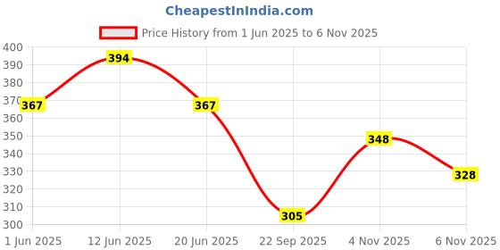 flipkart.com fitup ancing Cactus Soft Toy for Kids, Musical Recording Toy fitup Price History Graph from 1 Jun 2025 to 6 Nov 2025