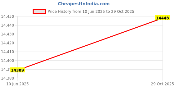 flipkart.com sunflame Ancona 60 Auto Clean Wall and Ceiling Mounted Chimney (Matt Black 1250 CMH) Auto Clean Wall Mounted Matt Black 1250 CMH Chimney sunflame Price History Graph from 10 Jun 2025 to 29 Oct 2025