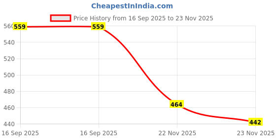 flipkart.com ancred Makeup Brushes,Primer,Fixer,Foundation,Kajal,Eyelashes,Curler,Liner,Mascara ancred Price History Graph from 16 Sep 2025 to 23 Nov 2025