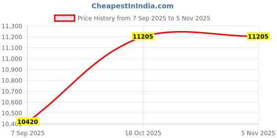 flipkart.com androsun AND-18040 Tubular Inverter Battery androsun Price History Graph from 7 Sep 2025 to 4 Nov 2025